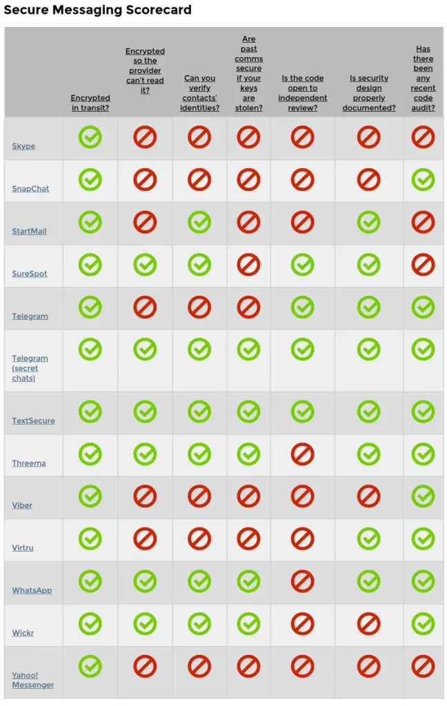 EFF Secure Messaging Scorecard