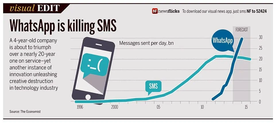 Whatsapp is killing SMS